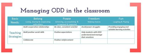 Creative Chaos Oppositional Defiant Disorder Strategies To Support