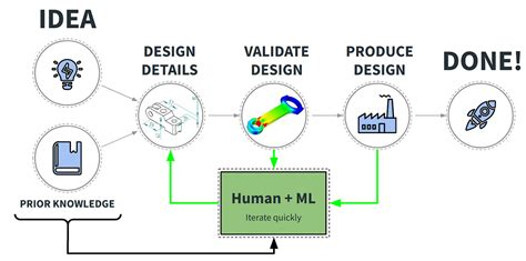 Ai For 3d Generative Design Making The Design Process Faster And By