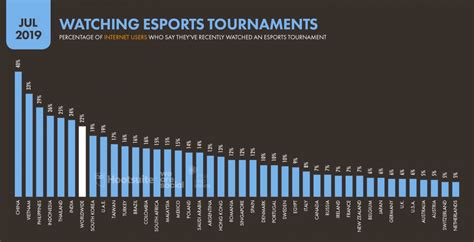 Useful Streaming Gaming And Esports Statistics And Charts Strive