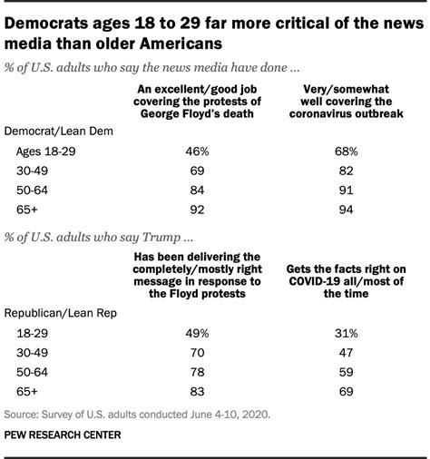 Young Adults Stand Out In Perceptions Of News On Covid 19 George Floyd