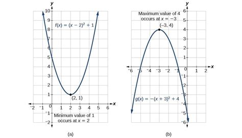 Determine A Quadratic Functions Minimum Or Maximum Value College Algebra