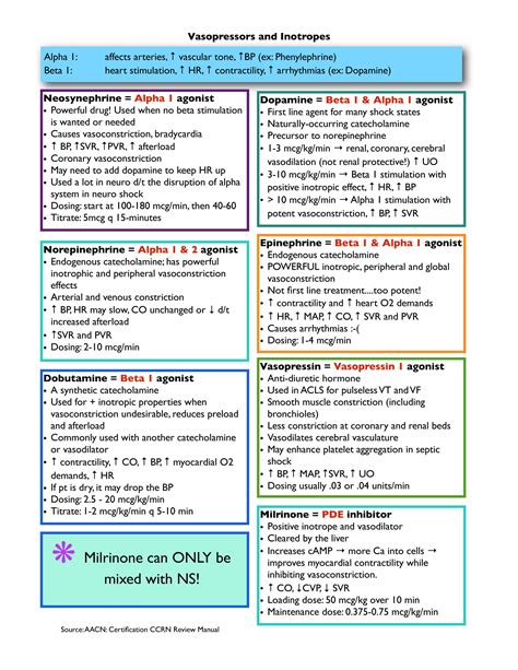 Critical Care Drips Chart