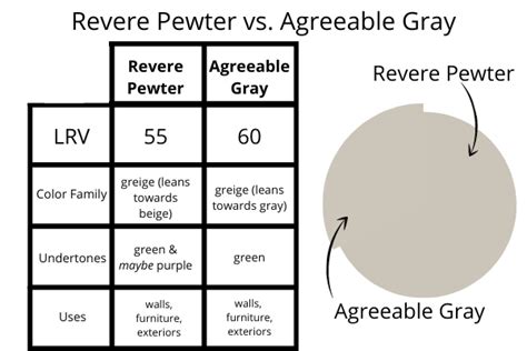 Revere Pewter Vs Agreeable Gray