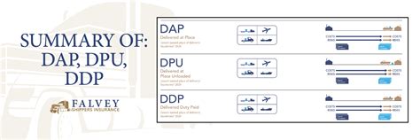 incoterms® 2020 defining dap dpu and ddp