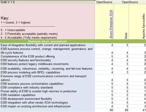 Jboss fuse combines several technologies like core enterprise service bus capabilities (based on apache camel, apache cxf, apache activemq), apache karaf and fabric8 in a single integrated distribution. deploy applications utilizing some different configurations and technologies is one of. Will you give me a comparison of some features of JBoss ...