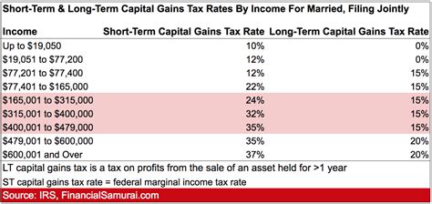 Just as is the case with the income brackets for ordinary income, the income brackets for. Short-Term And Long-Term Capital Gains Tax Rates By Income