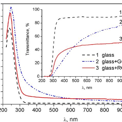 Uvvis Absorbance And Transmittance Spectra Of The Glass Substrate