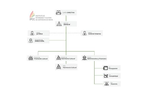 Organigrama Ipcc