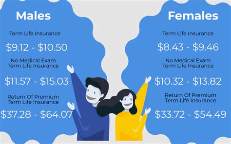 The purpose of term life insurance is to protect your family for a specific time period. Term Life Insurance Cost :7 Ways To Lower The Cost