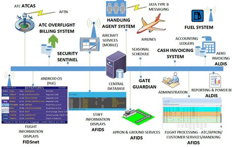 Airport Management Systems - Airport Information Systems (AIS)