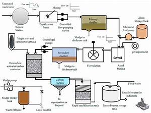 Water Free Full Text Treatment Of Pulp And Paper Industrial