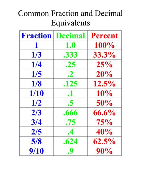 Students usually encounter the concept of equivalent fractions in 4th grade (such as 1/2 = 5/10). Pin by Pixy256 on * Cool Math Ideas 4th 5th 6th ...