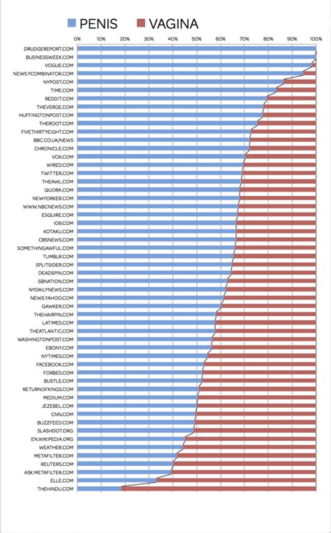 Chart Use Of Penis And Vagina Ranked By Ratio Boing Boing My Xxx Hot Girl
