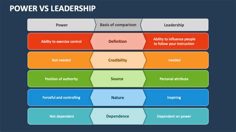 Power Vs Leadership Powerpoint Presentation Slides Ppt Template