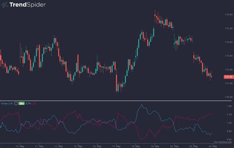 Vortex Indicator A Comprehensive Guide Trendspider Learning Center