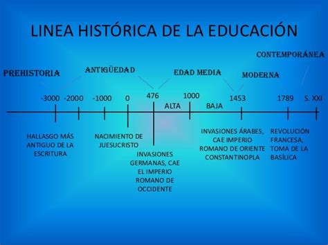 La Linea Del Tiempo Sobre La Evolucion Historica De La Educacion Images