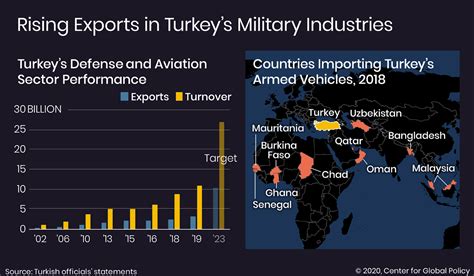 Turkeys Defense Industry In The Covid Age New Lines Institute