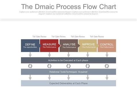 The Dmaic Process Flow Chart Ppt Slides Powerpoint Templates