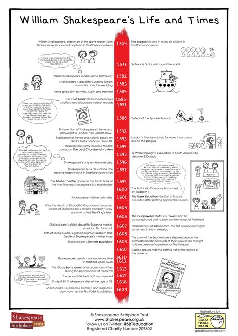Timeline Shakespeares Life And Times