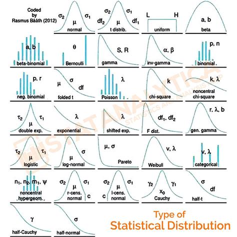 Types of Distribution in Statistics : mathrock