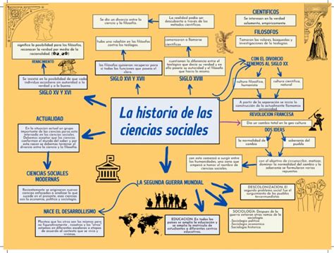 Historia De Las Ciencias Sociales Mapa Mental Pdf
