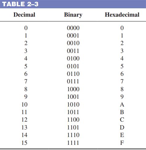 Hexadecimal Numbers Hexadecimal Conversion