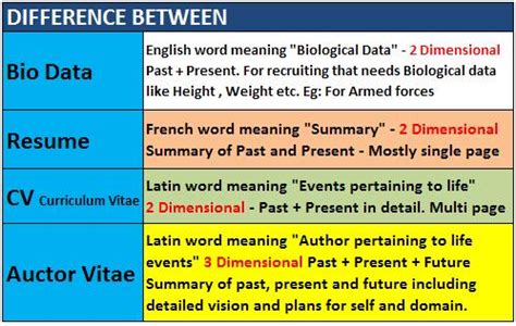 Diff between cv, resume and biodata. Difference Between Resume, Curriculum Vitae (C.V.) and Biodata