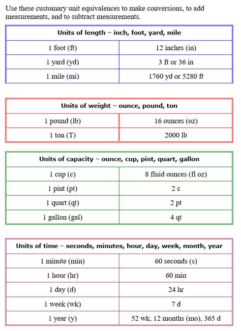 Customary Units Conversion Charts