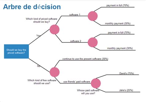 Exemples d arbre de décision