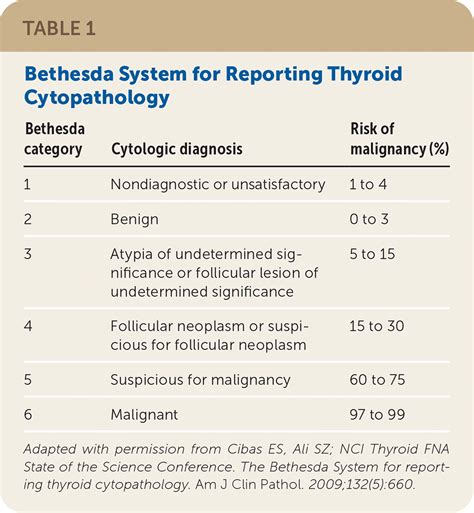 Thyroid Nodules Advances In Evaluation And Management Aafp