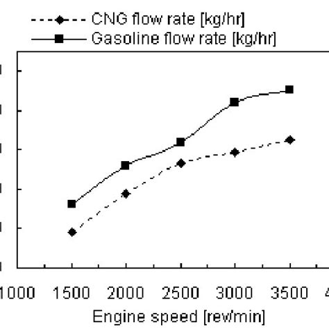 Fuel Flow Rate Vs Engine Speed At Half Throttle Download Scientific