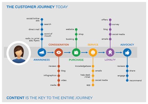 Customer Journey Mapping 101 The Purpose Benefits And Positive
