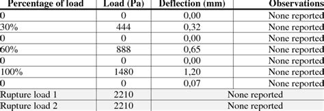 Wind Pressure Test Results Download Table