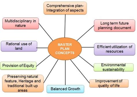 Master Plan Concept Diagram