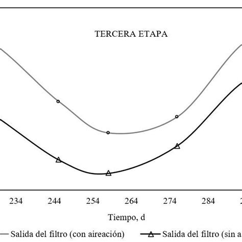 Concentración De Nitrógeno Inorgánico Total N − Nh 4 N − No − 3