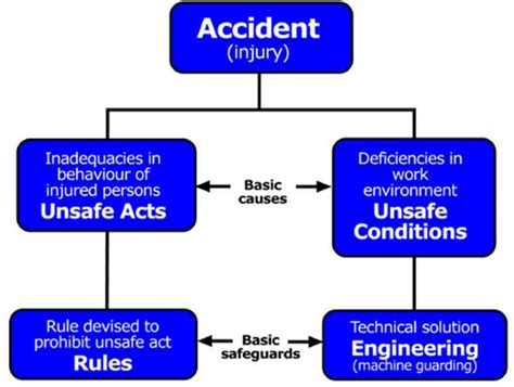Accident Causation Cambridge Safety Learn More Now