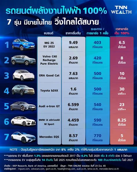 7 รุ่น รถยนต์ไฟฟ้า 100 มีขายในไทย สมรรถนะแจ๋ว วิ่งไกลได้สบาย เช็กเลย