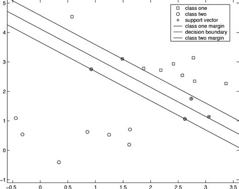 Two Dimensional Example Of An Optimal Decision Boundary Using The Full