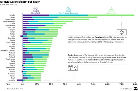 As part of its radical transformation, the supervisory board of deutsche bank has changed the leadership structure of the bank starting august 1. How has COVID-19 affected global debt? | World Economic Forum