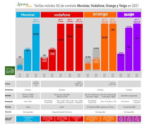 Más Gigas Ilimitados Y 5g Así Son Las Nuevas Tarifas De Fibra Y Móvil