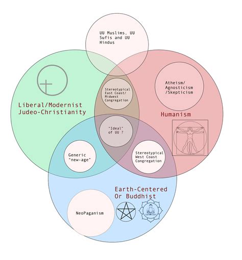 Unitarian Universalism Explained Visually By James Bierly Medium