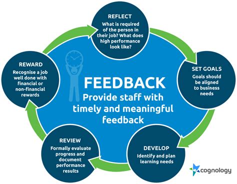 Performance Evaluation Performance Management Process