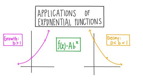 Lesson Applications Of Exponential Functions Nagwa