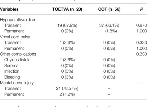 Table From Comparison Between Transoral Endoscopic Thyroidectomy