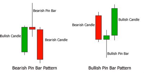 Pin Bar Candlestick And Pin Bar Strategy