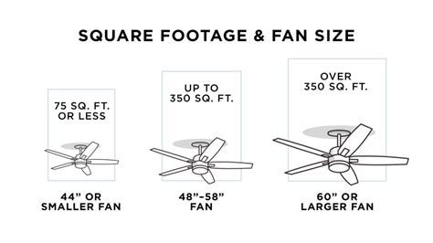 Most ceiling fan sizes are determined by the size of the room they will be placed in. How to Buy a Ceiling Fan - A Four-Step Guide | Lamps Plus