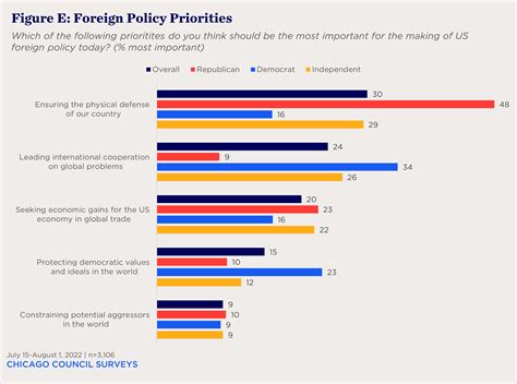 2022 Survey Of Public Opinion On Us Foreign Policy Chicago Council On