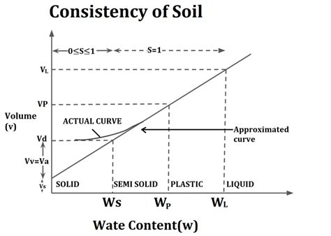 Consistency Of Soil Soil Mechanics