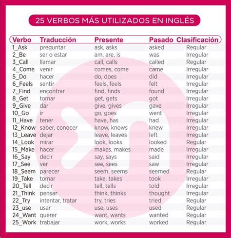 Los 100 Verbos Mas Comunes En Ingles Learning Spanish Vocabulary