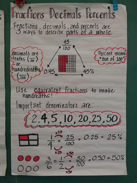 Pin By Deb Meahan On Math Fractions Decimals Percents Anchor Chart